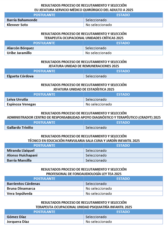 Resultados Procesos RyS 2025